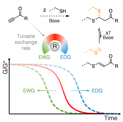 Covalent Adaptable Networks with Tunable Exchange Rates Based on Reversible Thiol-yne Cross-Linking